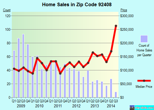 Zip code 92408 (San Bernardino, CA) real estate house value trends