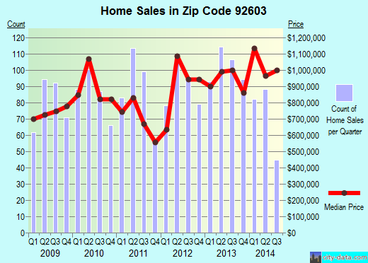Zip code 92603 (Irvine, California) real estate house value trends