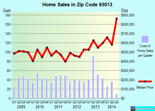 Zip code 93013 (Carpinteria, CA) real estate house value trends