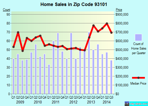 Zip code 93101 (Santa Barbara, CA) real estate house value trends