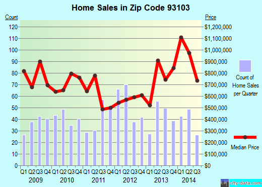Zip code 93103 (Santa Barbara, CA) real estate house value trends
