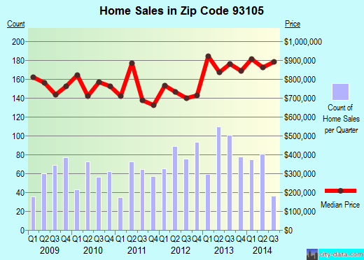 Zip code 93105 (Santa Barbara, CA) real estate house value trends