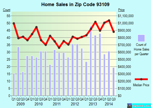Zip code 93109 (Santa Barbara, CA) real estate house value trends