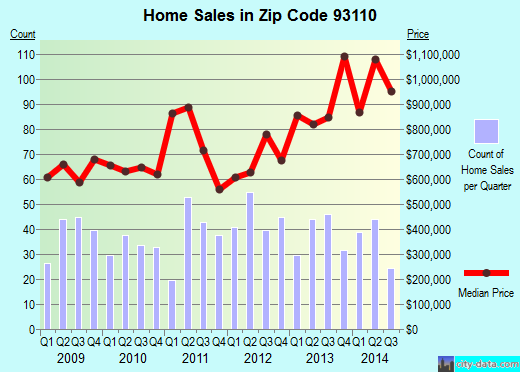 Zip code 93110 (Santa Barbara, CA) real estate house value trends