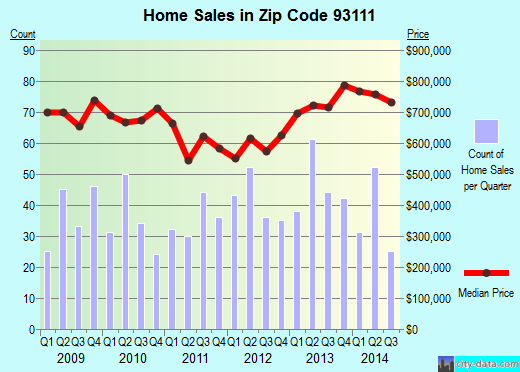 Zip code 93111 (Santa Barbara, CA) real estate house value trends