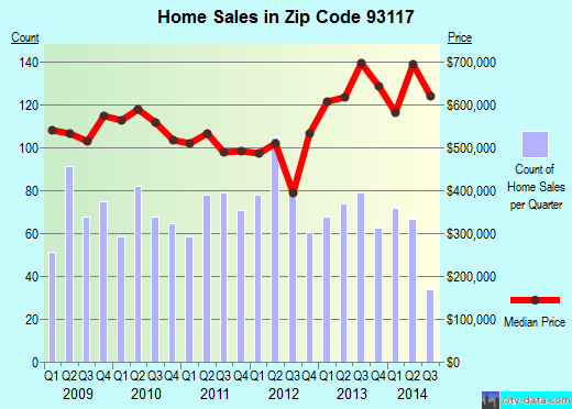 Zip code 93117 (Goleta, CA) real estate house value trends