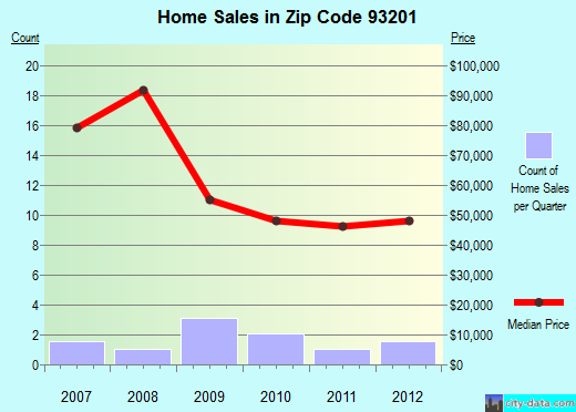 Zip code 93201 (Alpaugh, CA) real estate house value trends