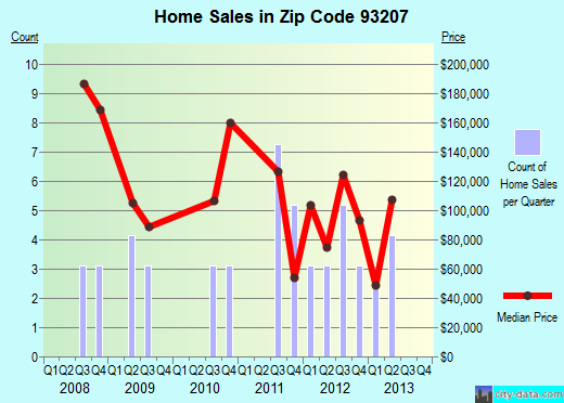 Zip code 93207 (California Hot Springs, CA) real estate house value trends
