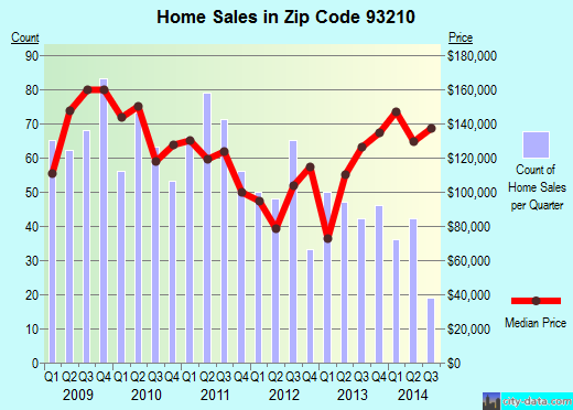 Zip code 93210 (Coalinga, CA) real estate house value trends
