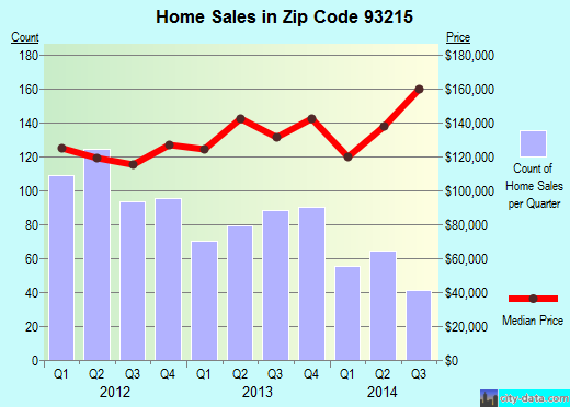 Zip code 93215 (Delano, CA) real estate house value trends