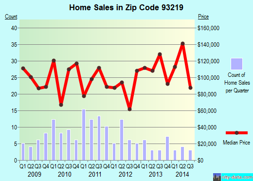 Zip code 93219 (Delano, CA) real estate house value trends