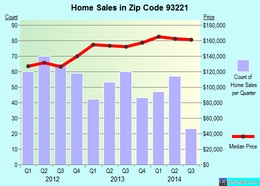 Zip code 93221 (Visalia, CA) real estate house value trends