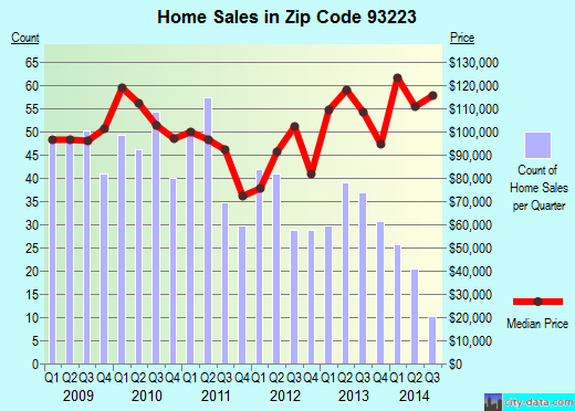 Zip code 93223 (Farmersville, CA) real estate house value trends