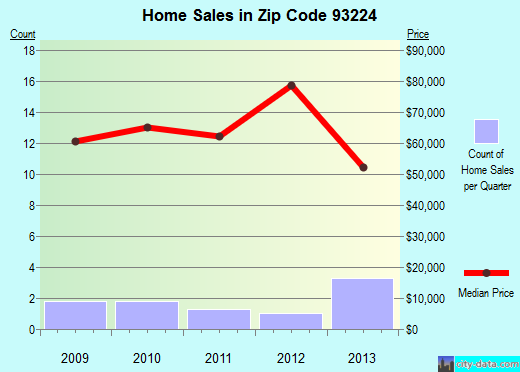 Zip code 93224 (Derby Acres, CA) real estate house value trends