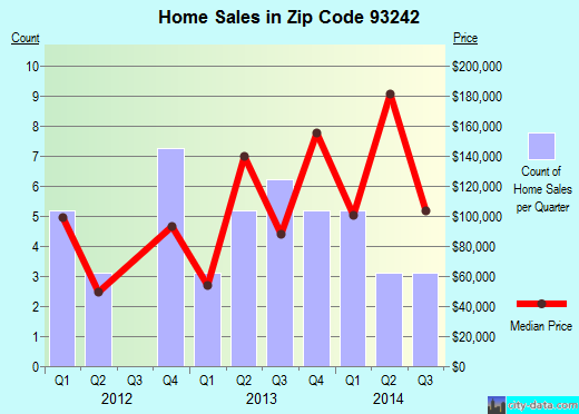 Zip code 93242 (Laton, CA) real estate house value trends