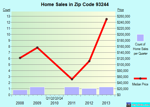 Zip code 93244 (Lemon Cove, CA) real estate house value trends