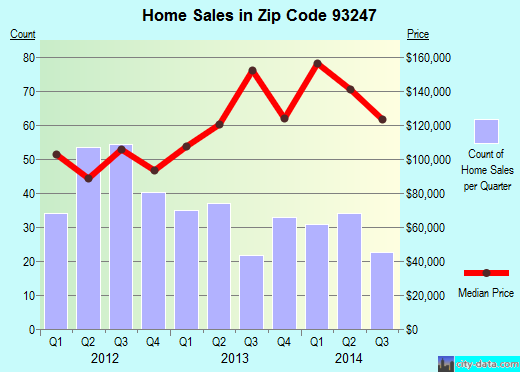 Zip code 93247 (Lemon Cove, CA) real estate house value trends