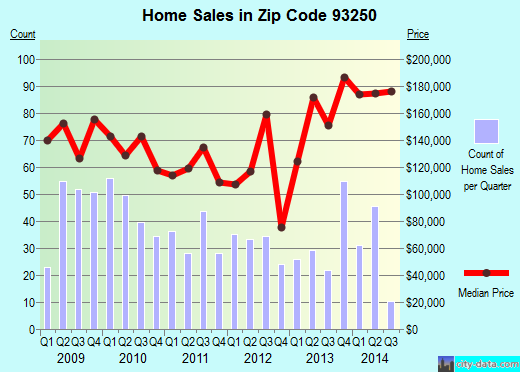 Zip code 93250 (McFarland, CA) real estate house value trends