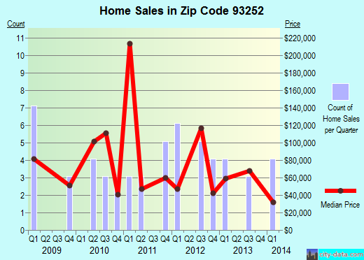 Zip code 93252 (Maricopa, CA) real estate house value trends