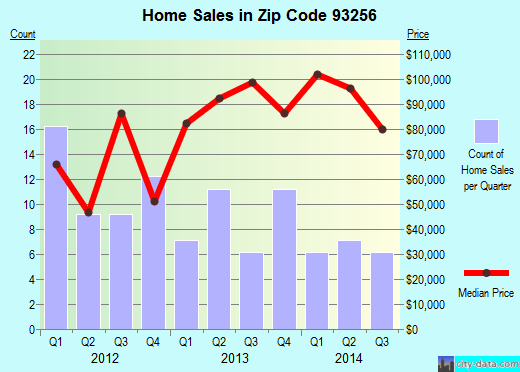 Zip code 93256 (Pixley, CA) real estate house value trends
