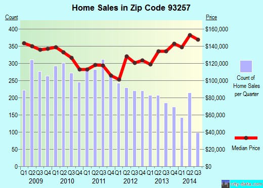 Zip code 93257 (Poplar-Cotton Center, CA) real estate house value trends