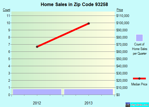 Zip code 93258 (Poplar-Cotton Center, CA) real estate house value trends