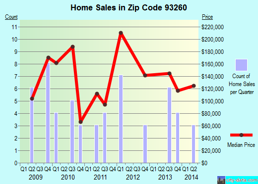 Zip code 93260 (Posey, CA) real estate house value trends
