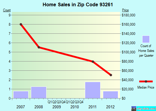 Zip code 93261 (Richgrove, CA) real estate house value trends