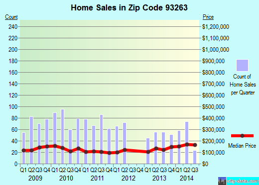 Zip code 93263 (Shafter, CA) real estate house value trends