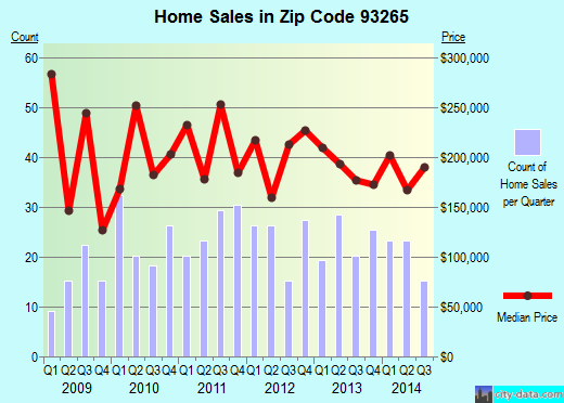 Zip code 93265 (Sequoia Crest, CA) real estate house value trends