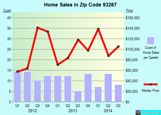 Zip code 93267 (Strathmore, CA) real estate house value trends