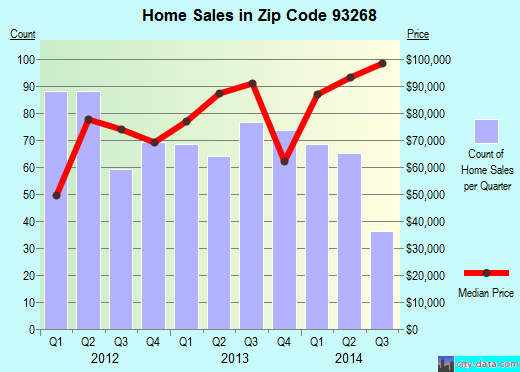 Zip code 93268 (Dustin Acres, CA) real estate house value trends