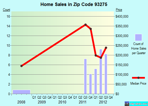 Zip code 93275 (Tulare, CA) real estate house value trends