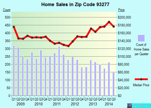 Zip code 93277 (Visalia, CA) real estate house value trends