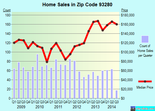 Zip code 93280 (Wasco, CA) real estate house value trends