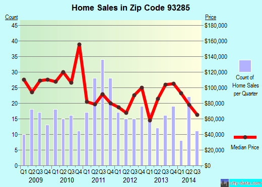 Zip code 93285 (Alta Sierra, CA) real estate house value trends