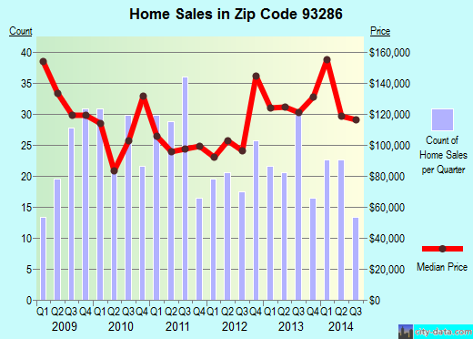 Zip code 93286 (Lemon Cove, CA) real estate house value trends