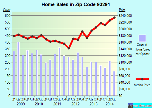 Zip code 93291 (Visalia, CA) real estate house value trends
