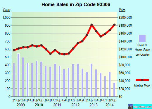 Zip code 93306 (Bakersfield, CA) real estate house value trends