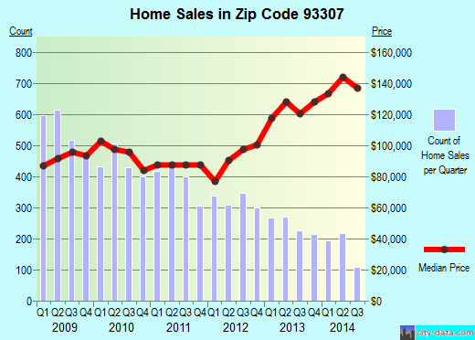 Zip code 93307 (Bakersfield, CA) real estate house value trends