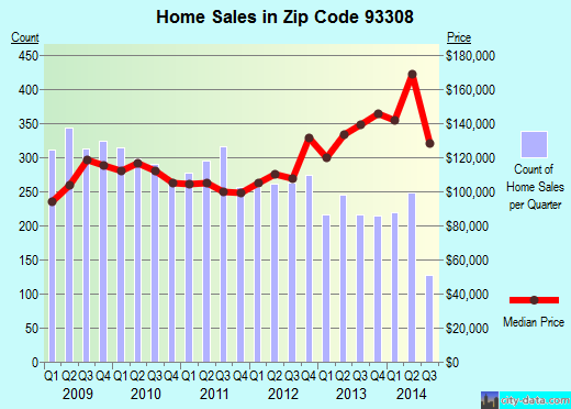 Zip code 93308 (Bakersfield, CA) real estate house value trends