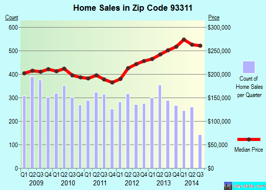 Zip code 93311 (Bakersfield, CA) real estate house value trends