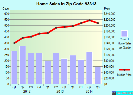 Zip code 93313 (Bakersfield, CA) real estate house value trends