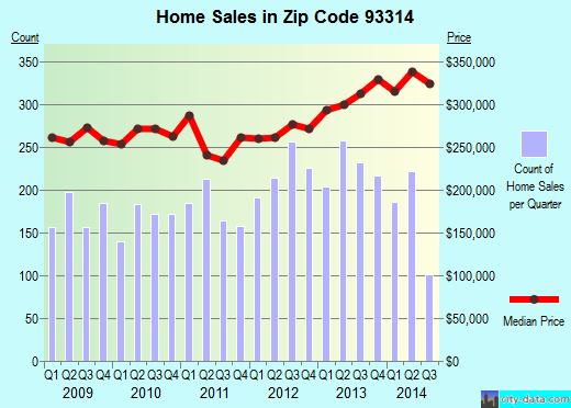 Zip code 93314 (Bakersfield, CA) real estate house value trends