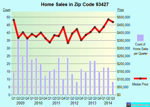 Zip code 93427 (Buellton, CA) real estate house value trends