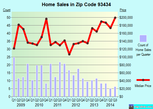 Zip code 93434 (Guadalupe, CA) real estate house value trends