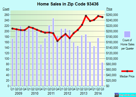 Zip code 93436 (Lompoc, CA) real estate house value trends