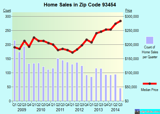 Zip code 93454 (Santa Maria, CA) real estate house value trends