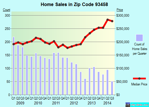 Zip code 93458 (Santa Maria, CA) real estate house value trends
