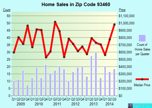 Zip code 93460 (Santa Ynez, CA) real estate house value trends
